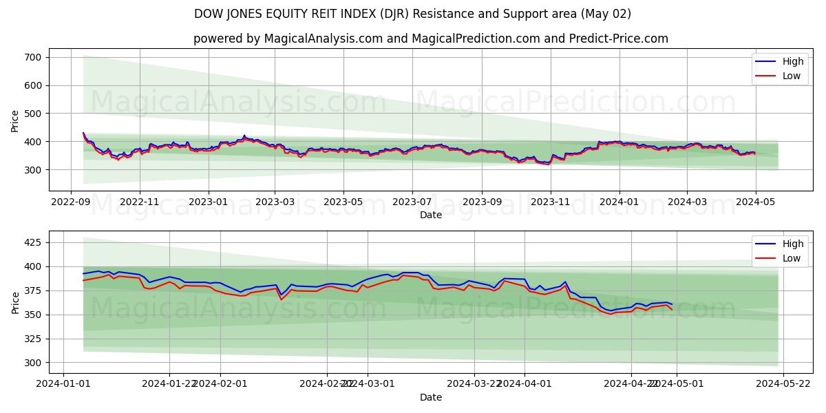 DOW JONES EQUITY REIT INDEX (DJR) price movement in the coming days